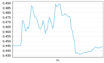 Chart Mini Future Short FinTech Group - 1 Week