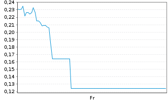 Chart Mini Future Long Vivoryon Therapeutics - 1 Week