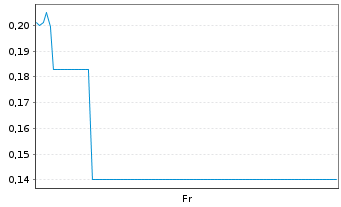 Chart Mini Future Long Vivoryon Therapeutics - 1 semaine