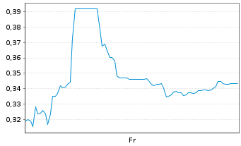 Chart Mini Future Short Vivoryon Therapeutics - 1 Week