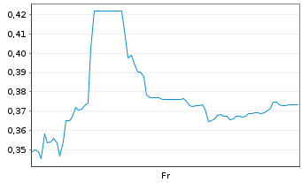 Chart Mini Future Short Vivoryon Therapeutics - 1 Week