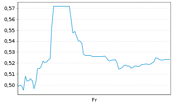 Chart Mini Future Short Vivoryon Therapeutics - 1 Week