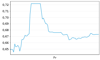 Chart Mini Future Short Vivoryon Therapeutics - 1 Week