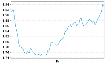 Chart Mini Future Long CureVac - 1 Week