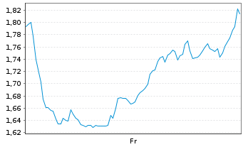 Chart Mini Future Long CureVac - 1 Week