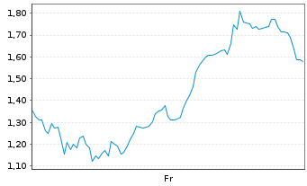 Chart Mini Future Long Redcare Pharmacy - 1 Week