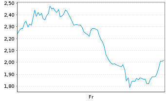 Chart Mini Future Short Redcare Pharmacy - 1 Week