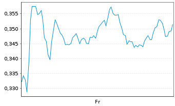 Chart Mini Future Short ING - 1 Week