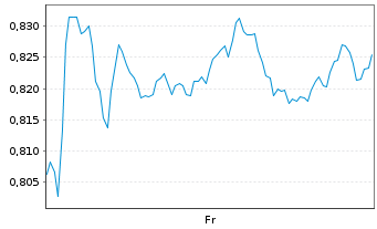 Chart Mini Future Short ING - 1 semaine