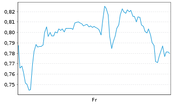 Chart Mini Future Long ARM Holdings - 1 Week