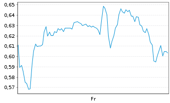 Chart Mini Future Long ARM Holdings - 1 Week