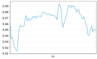 Chart Mini Future Long ARM Holdings - 1 Week