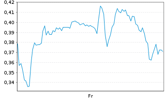 Chart Mini Future Long ARM Holdings - 1 Week