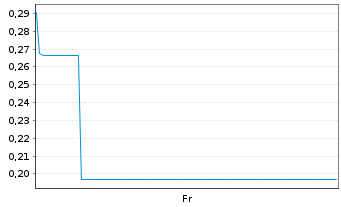 Chart Mini Future Long ARM Holdings - 1 Week