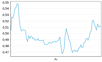 Chart Mini Future Short ARM Holdings - 1 Week