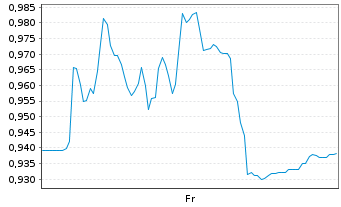 Chart Mini Future Short FinTech Group - 1 Week