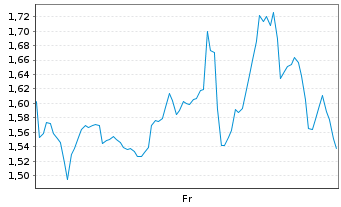 Chart Mini Future Long Hims & Hers Health - 1 Week