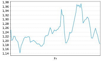 Chart Mini Future Long Hims & Hers Health - 1 Week