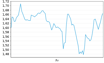 Chart Mini Future Short Hims & Hers Health - 1 Week