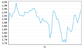 Chart Mini Future Short Hims & Hers Health - 1 Week
