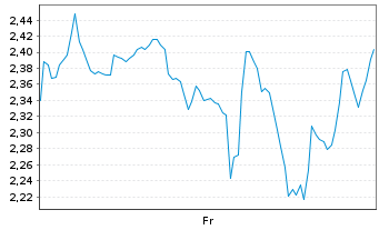 Chart Mini Future Short Hims & Hers Health - 1 Woche
