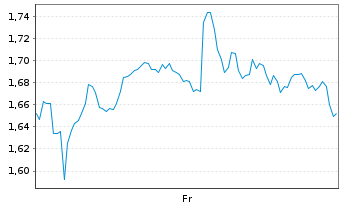 Chart Mini Future Long Walmart - 1 Week
