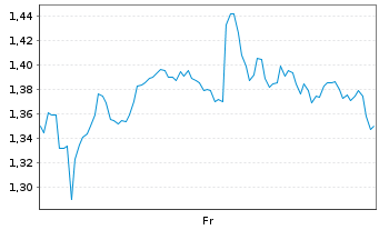 Chart Mini Future Long Walmart - 1 Week