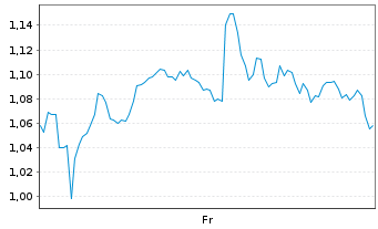 Chart Mini Future Long Walmart - 1 Week