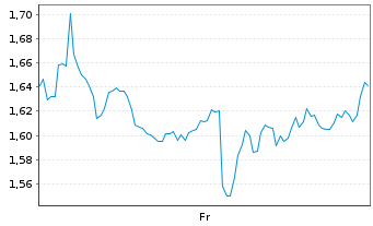 Chart Mini Future Short Walmart - 1 Week