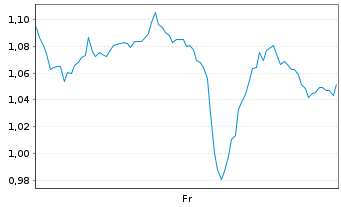 Chart Mini Future Long Boeing - 1 Week