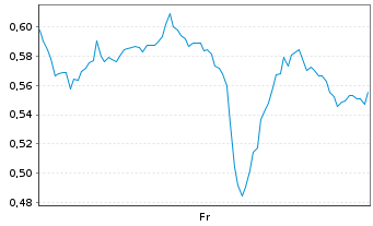 Chart Mini Future Long Boeing - 1 Week