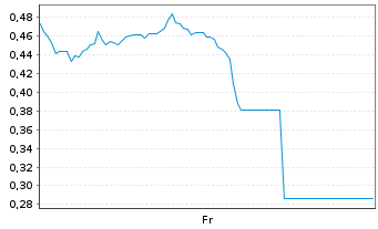 Chart Mini Future Long Boeing - 1 Week