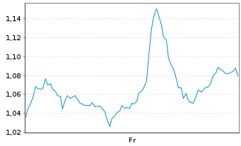 Chart Mini Future Short Boeing - 1 Week