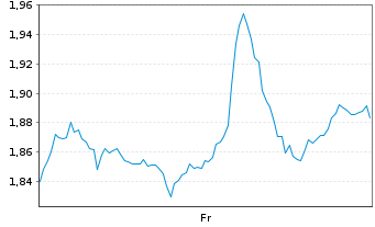 Chart Mini Future Short Boeing - 1 Week
