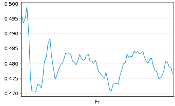Chart Mini Future Long ING - 1 Week