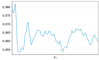 Chart Mini Future Long ING - 1 Week