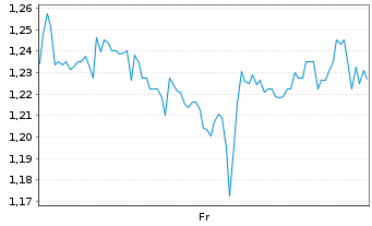Chart Mini Future Short NIO - 1 semaine