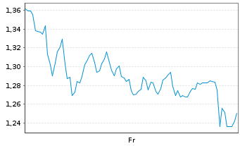 Chart Mini Future Long DWS - 1 Week