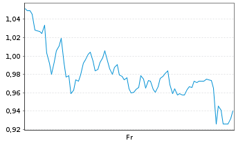 Chart Mini Future Long DWS - 1 Week