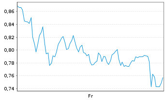 Chart Mini Future Long DWS - 1 Week