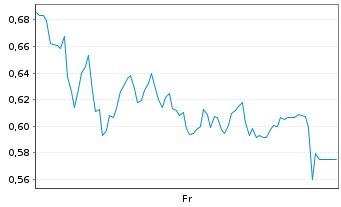 Chart Mini Future Long DWS - 1 Week