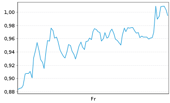 Chart Mini Future Short DWS - 1 Week