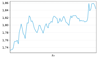 Chart Mini Future Short DWS - 1 Week