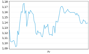 Chart Mini Future Long Carl Zeiss Meditec - 1 Week