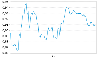 Chart Mini Future Long Carl Zeiss Meditec - 1 Week