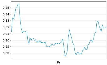 Chart Mini Future Short ARM Holdings - 1 Week