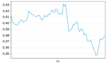 Chart Mini Future Long Marathon Digital Holdings - 1 Week