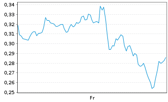 Chart Mini Future Long Marathon Digital Holdings - 1 Week