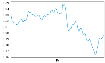Chart Mini Future Long Marathon Digital Holdings - 1 Week