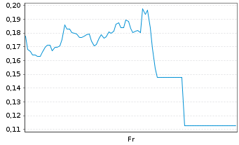 Chart Mini Future Long Marathon Digital Holdings - 1 Week